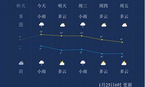 扬州近期一周天气预报_扬州近日天气