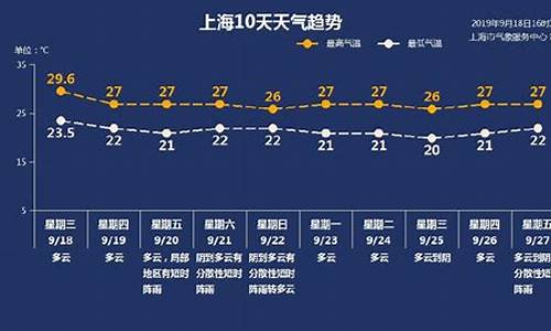 上海天气预报一周7天10天15天一_上海天气预报一周10天