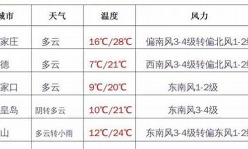 河北天气怎么样_河北天气怎么样用英语怎么说