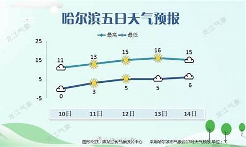 哈尔滨天气预报查询最新消息_哈尔滨天气预报一周查询